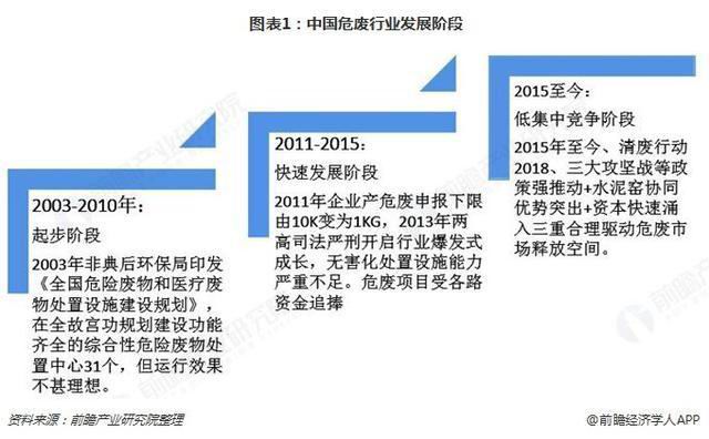 危廢行業(yè)2018、2019現(xiàn)狀343