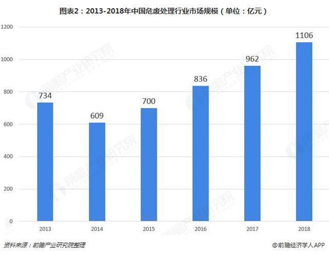 危廢行業(yè)2018、2019現(xiàn)狀512